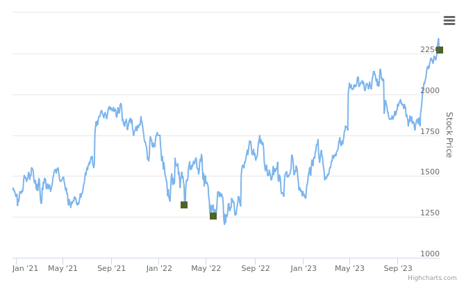 Smart Insider $CMG.US Ranked Positive On December 18th, 2023