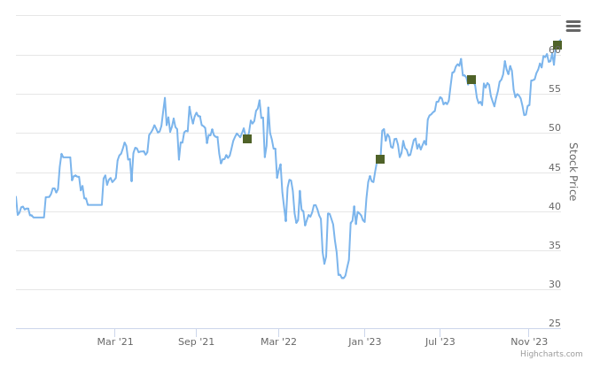 Smart Insider $CRH.US ranked positive on November 28th, 2023