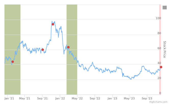 Smart Insider $LOB.US ranked negative on December 8th, 2023