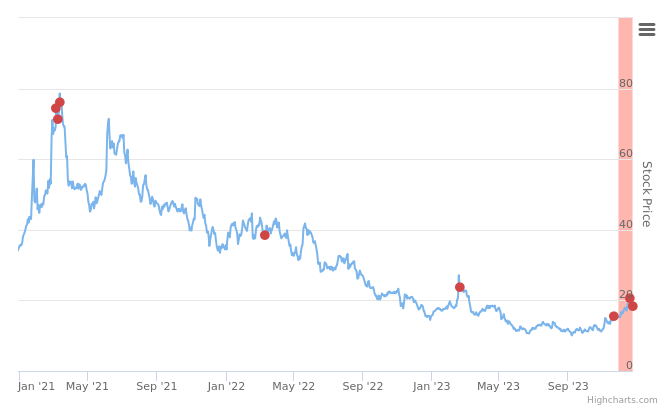 Smart Insider $AMCX.US ranked negative on December 26th, 2023