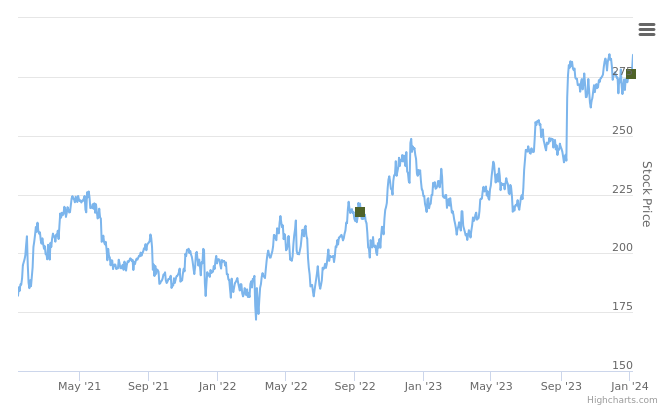 Smart Insider $CASY.US Ranked Positive On January 8th, 2024