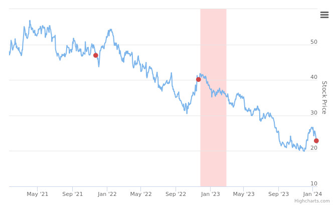 Smart Insider $WBA.US Ranked Negative On January 19th, 2024