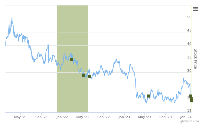 Smart Insider $COLB.US Ranked Positive On February 2nd, 2024