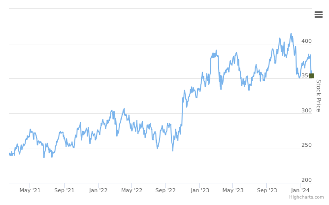 Smart Insider $EG.US Ranked Positive On February 13th, 2024