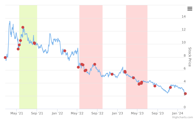 Smart Insider $GPRO.US Ranked Negative On February 21st, 2024