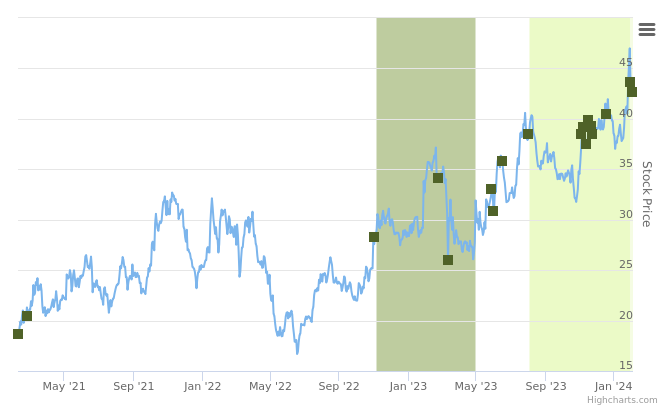 Smart Insider $TBBK.US Ranked Positive On February 6th, 2024