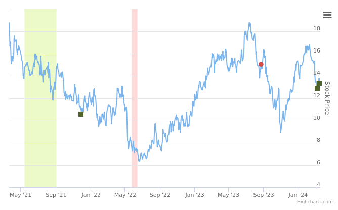 Smart Insider $ATEC.US Ranked Positive On March 19th, 2024