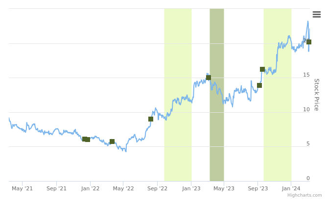 Smart Insider $CECO.US Ranked Positive On March 11th, 2024