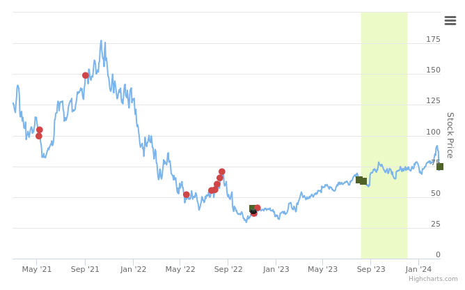 Smart Insider $GSHD.US Ranked Positive On February 28th, 2024