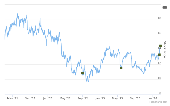 Smart Insider $GTES.US Ranked Positive On March 4th, 2024