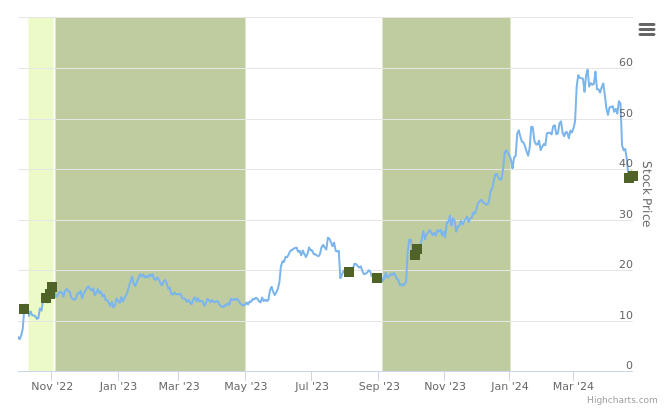 Smart Insider $BHVN.US Ranked Positive On April 25th, 2024