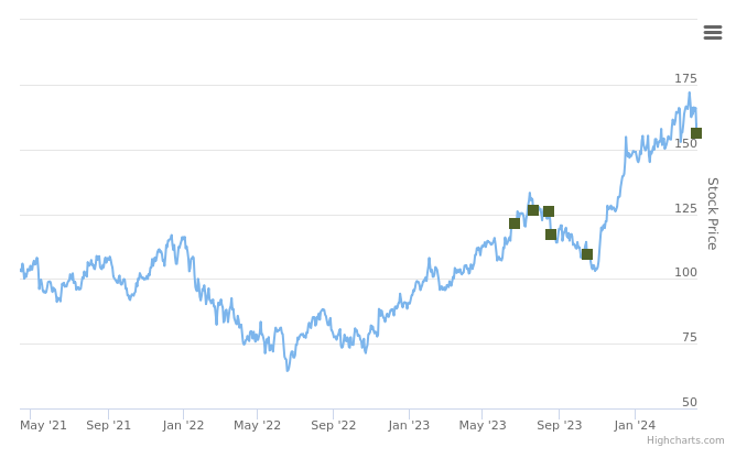 Smart Insider $LEN.US Ranked Positive On April 12th, 2024