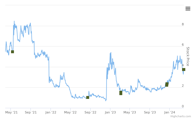 Smart Insider $SMMT.US Ranked Positive On March 28th, 2024