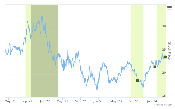 Smart Insider $CODI.US Ranked Positive On April 4th, 2024