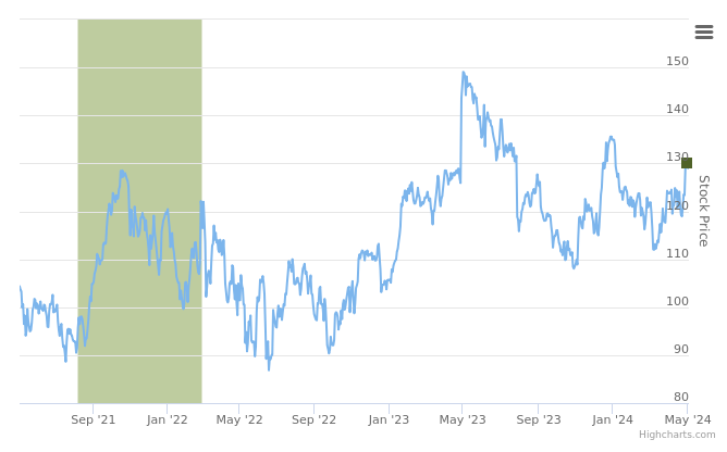 Smart Insider $CHDN.US Ranked Positive On May 2nd, 2024