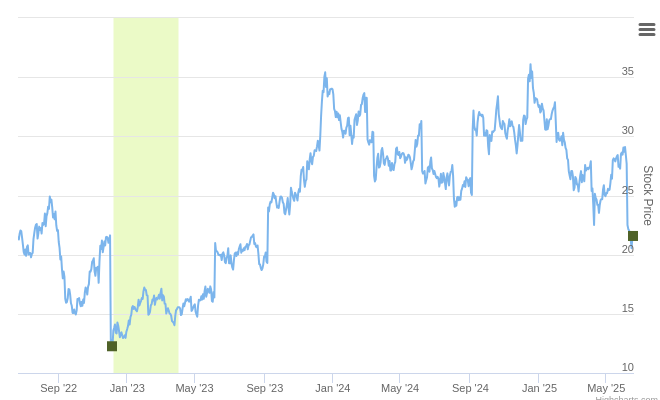 Smart Insider $GIII.US Ranked Positive On June 20th, 2025