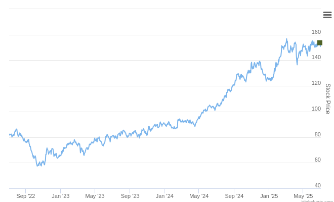 Smart Insider $WELL.US Ranked Positive On July 3rd, 2025