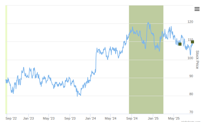 Smart Insider $POST.US Ranked Positive On Aug 22ND, 2025