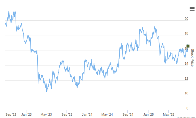 Smart Insider $EBC.US Ranked Positive On Aug 27th, 2025