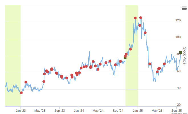 Smart Insider $MRVL.US Ranked Positive On Sep 26th, 2025