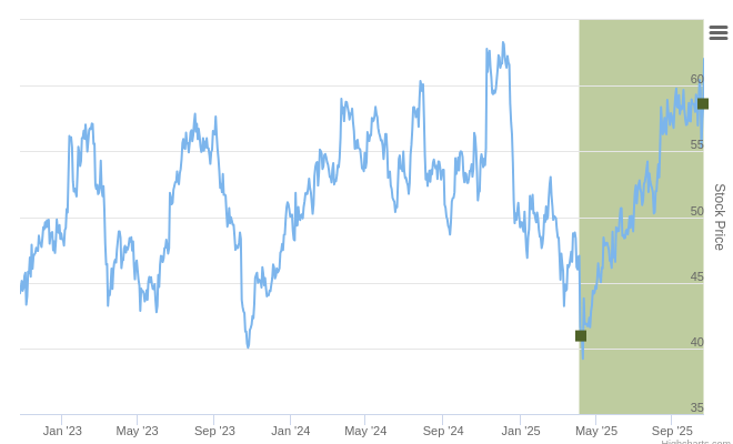Smart Insider $CMC.US Ranked Positive On Oct 22nd, 2025