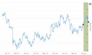 Smart Insider $EBC.US Ranked Positive On Oct 29th, 2025