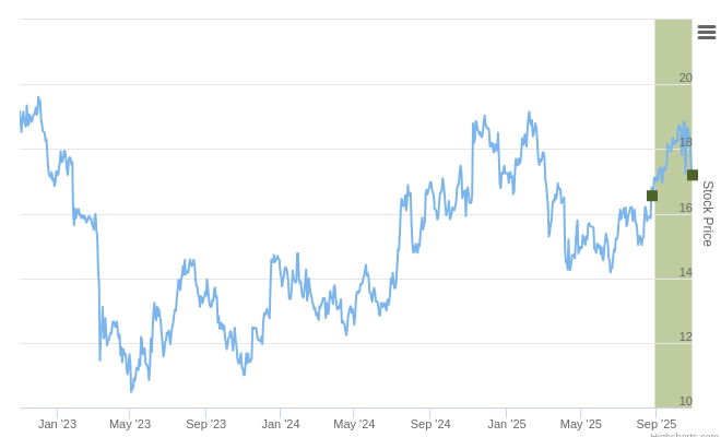 Smart Insider $EBC.US Ranked Positive On Oct 29th, 2025