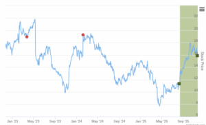 Smart Insider $SONO.US Ranked Positive On Nov 20th, 2025