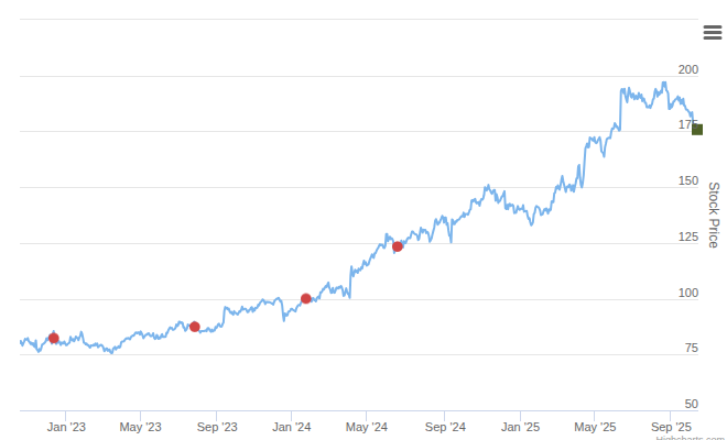 Smart Insider $DOL.CA Ranked Positive On Oct 16th, 2025