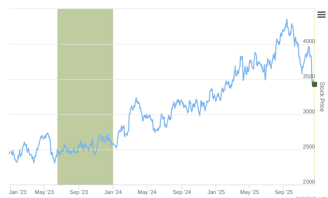 Smart Insider $AZO.US Ranked Positive On Dec 22nd, 2025