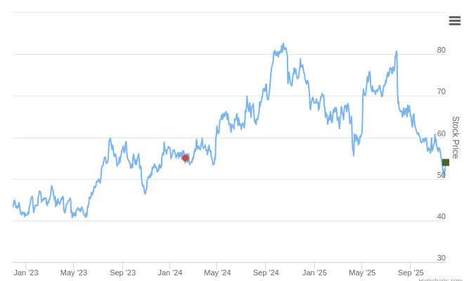 Smart Insider $CARR.US Ranked Positive On Nov 26th, 2025