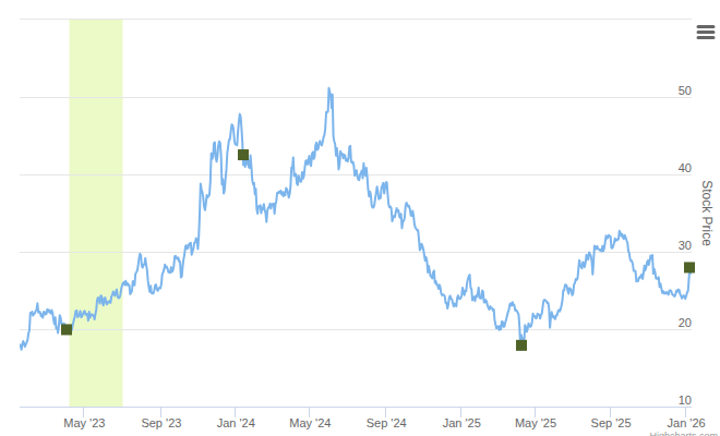 Smart Insider $LPG.US Ranked Positive On Jan 12th, 2026