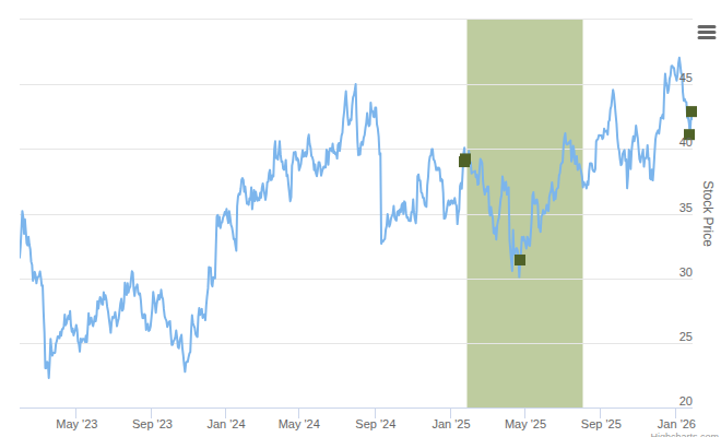 Smart Insider $ALLY.US Ranked Positive On Jan 29th, 2026