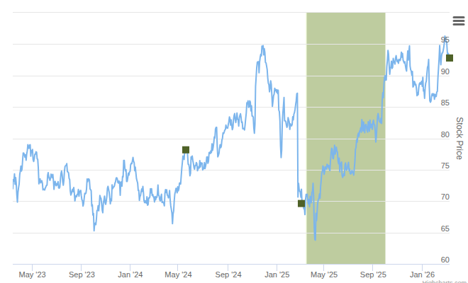 Smart Insider $SRE.US Ranked Positive On Mar 12th, 2026
