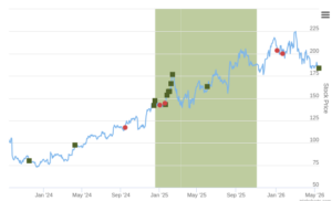 Smart Insider $TKO.US Ranked Positive On May 14th, 2026
