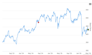 Smart Insider $SPGI.US Ranked Positive On May 4th, 2026