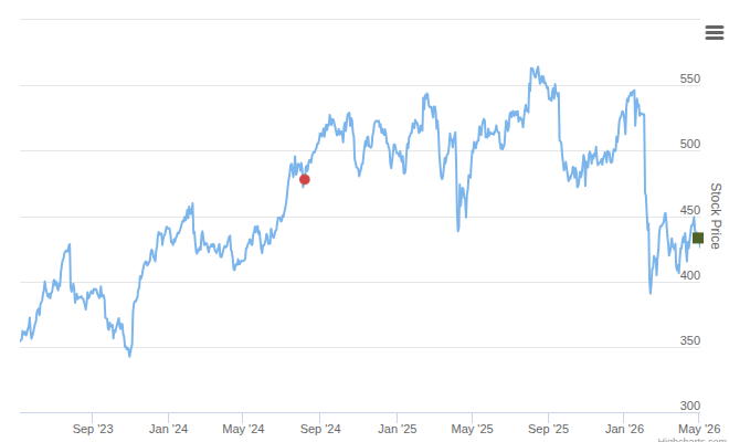 Smart Insider $SPGI.US Ranked Positive On May 4th, 2026
