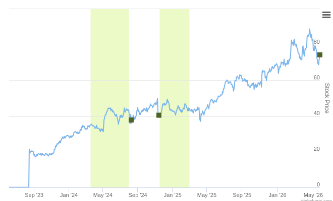 Smart Insider $DBD.US Ranked Positive On May 26th, 2026