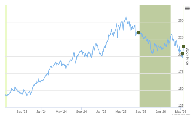 Smart Insider $RSG.US Ranked Positive On May 19th, 2026