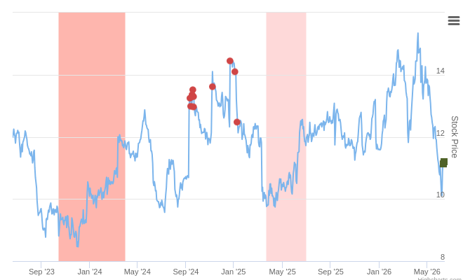 Smart Insider $AVO.US Ranked Positive On June 16th, 2026