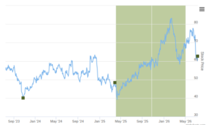 Smart Insider $CMC.US Ranked Positive On July 14th, 2026
