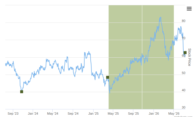 Smart Insider $CMC.US Ranked Positive On July 14th, 2026