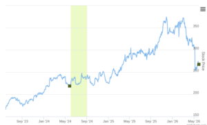 Smart Insider $COR.US Ranked Positive On May 29th, 2026