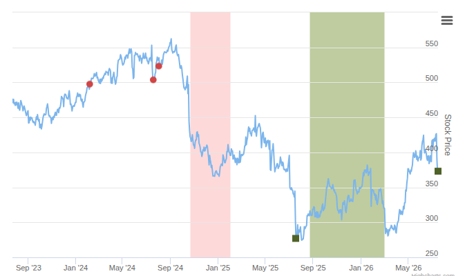 Smart Insider $ELV.US Ranked Positive On July 20th, 2026