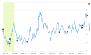 Smart Insider $CVBF.US Ranked Positive On July 29th, 2026