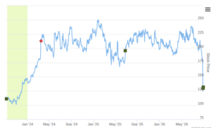Smart Insider $DKS.US Ranked Positive On Aug 31st, 2026