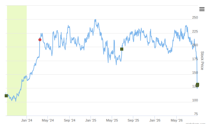 Smart Insider $DKS.US Ranked Positive On Aug 31st, 2026