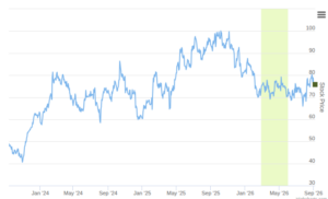 Smart Insider $UBER.US Ranked Positive On Sep 8th, 2026